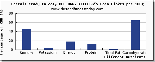 chart to show highest sodium in kelloggs cereals per 100g